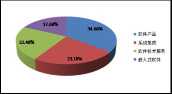 成都軟件行業(yè)發(fā)展現狀與軟件咨詢前景分析